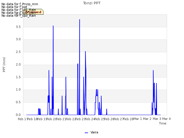 plot of Tonzi PPT