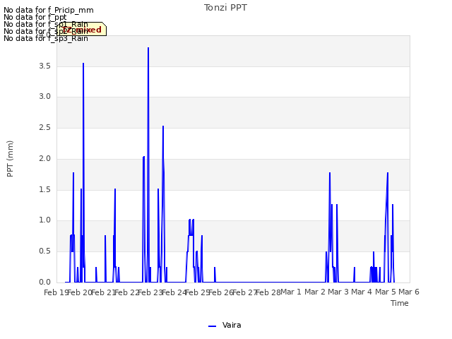 plot of Tonzi PPT