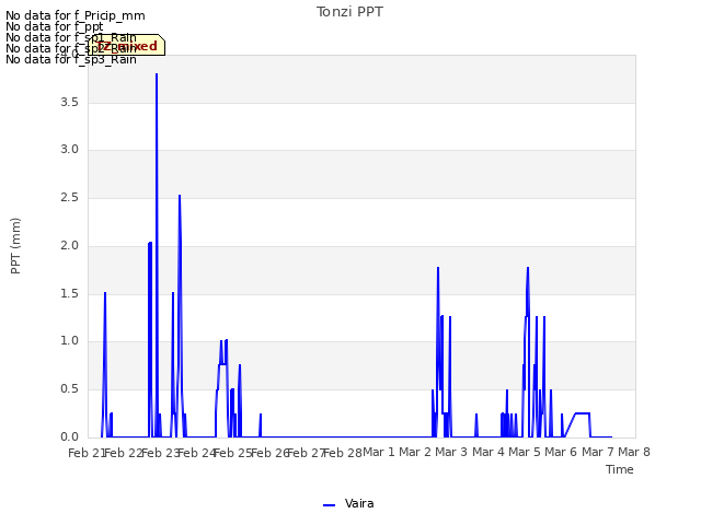 plot of Tonzi PPT