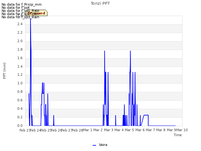 plot of Tonzi PPT