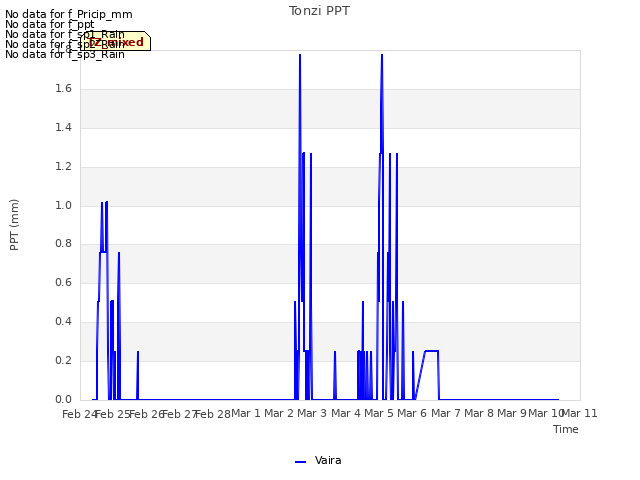 plot of Tonzi PPT