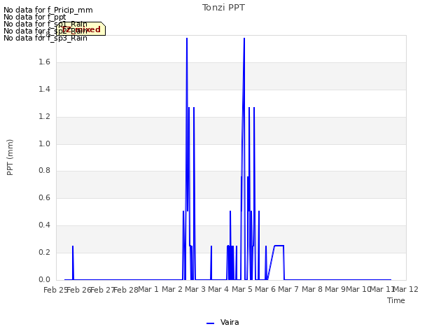 plot of Tonzi PPT