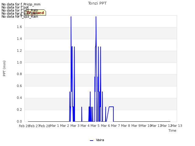 plot of Tonzi PPT