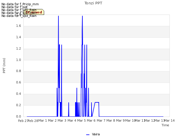 plot of Tonzi PPT