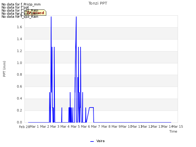 plot of Tonzi PPT