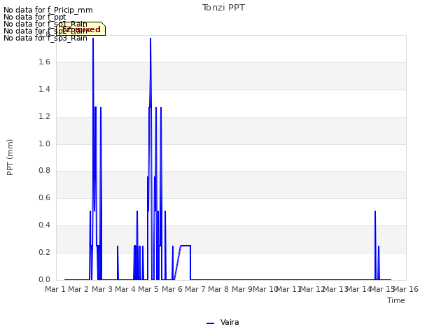 plot of Tonzi PPT