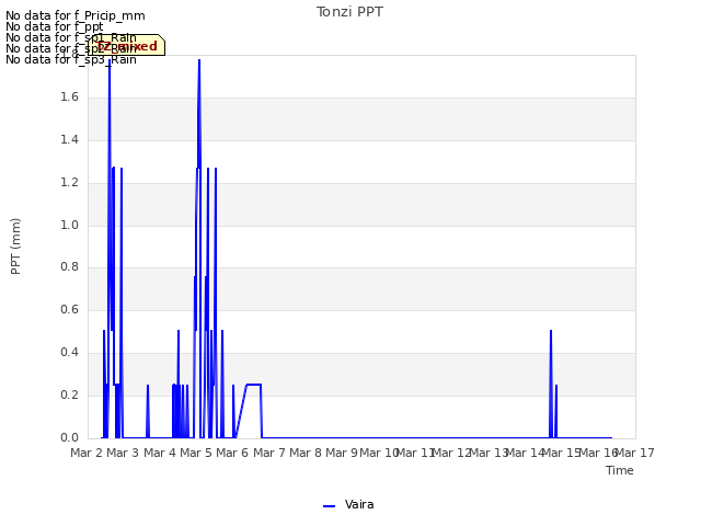 plot of Tonzi PPT