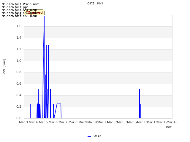 plot of Tonzi PPT