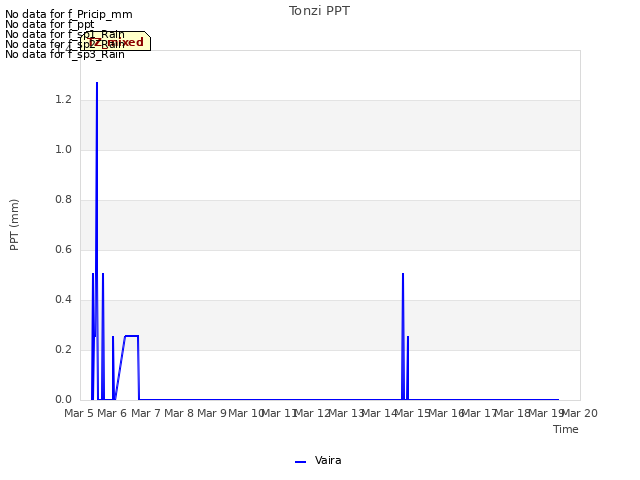 plot of Tonzi PPT