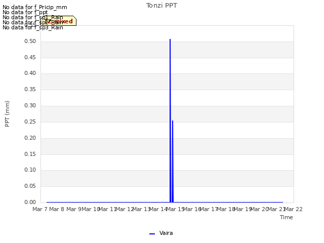 plot of Tonzi PPT