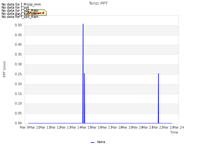 plot of Tonzi PPT