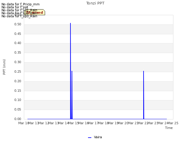 plot of Tonzi PPT