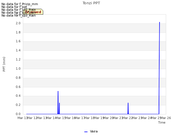 plot of Tonzi PPT