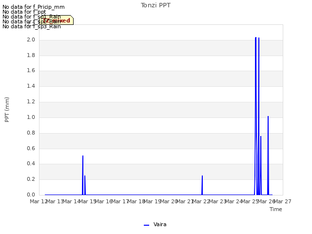 plot of Tonzi PPT