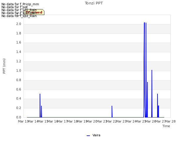 plot of Tonzi PPT