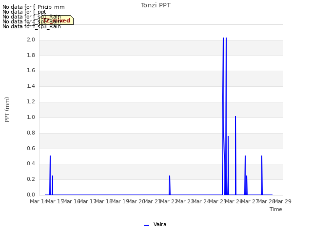 plot of Tonzi PPT