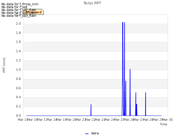 plot of Tonzi PPT