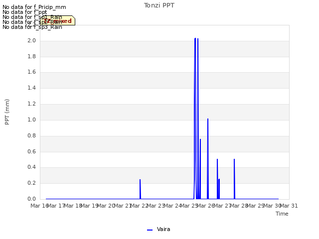 plot of Tonzi PPT