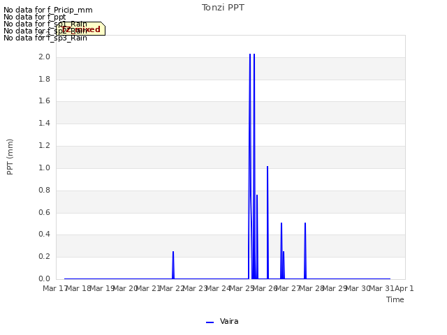 plot of Tonzi PPT