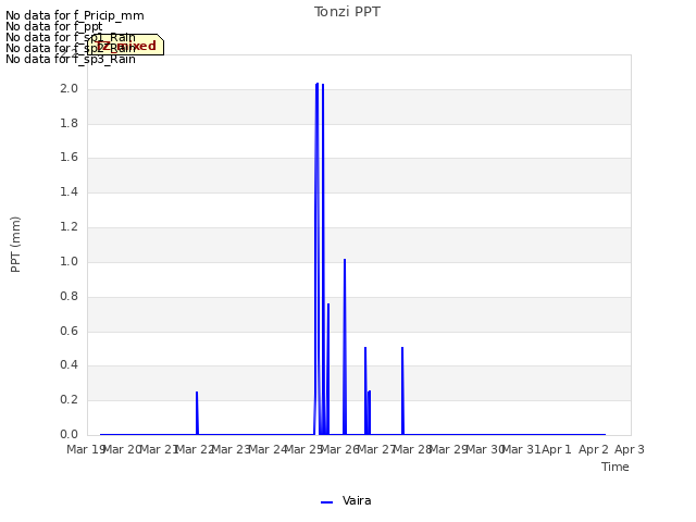 plot of Tonzi PPT