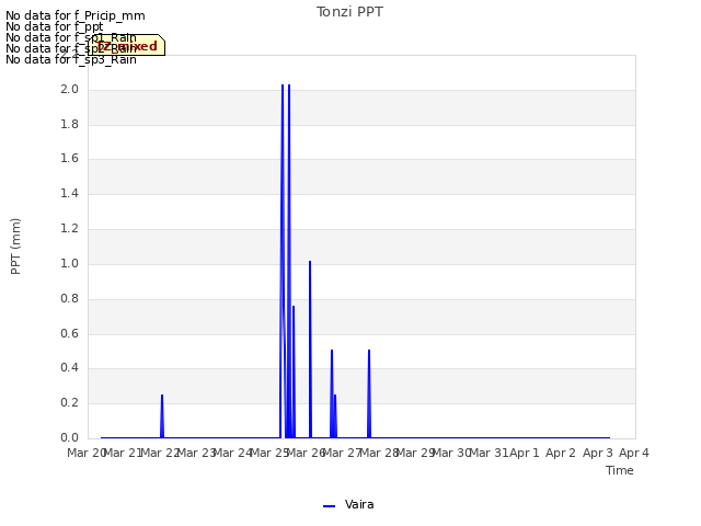 plot of Tonzi PPT