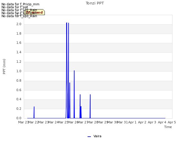 plot of Tonzi PPT