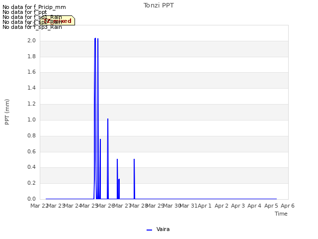 plot of Tonzi PPT