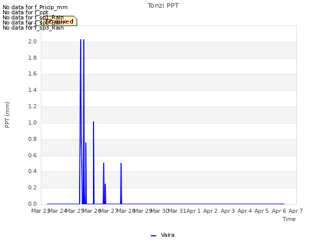 plot of Tonzi PPT