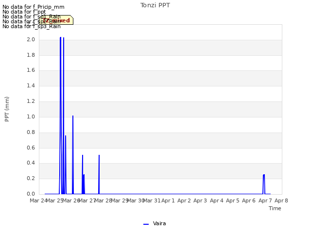 plot of Tonzi PPT