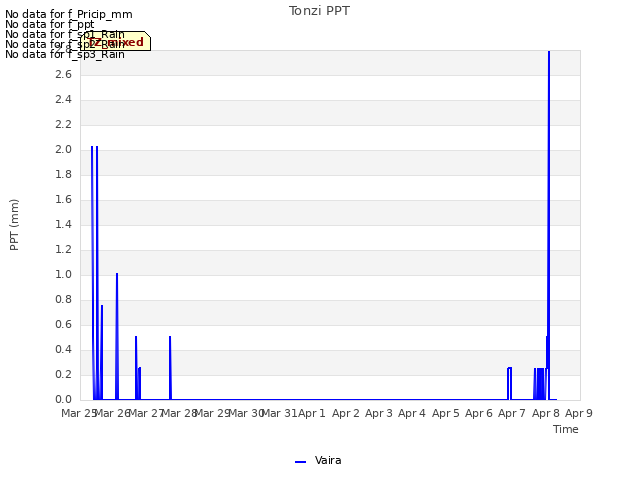 plot of Tonzi PPT