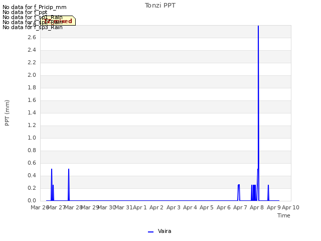 plot of Tonzi PPT