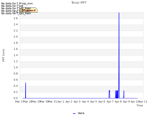 plot of Tonzi PPT