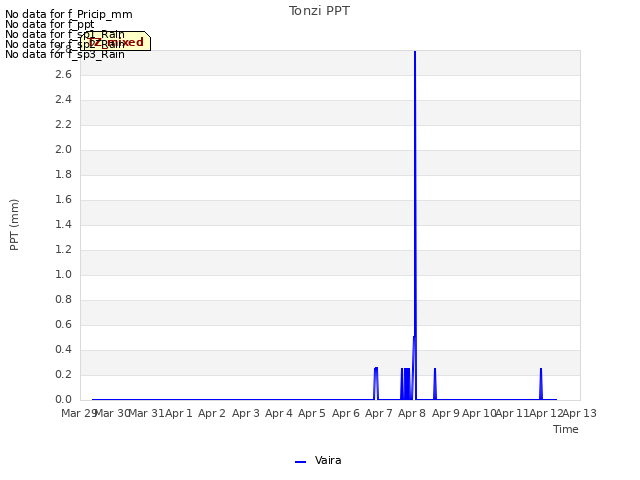 plot of Tonzi PPT