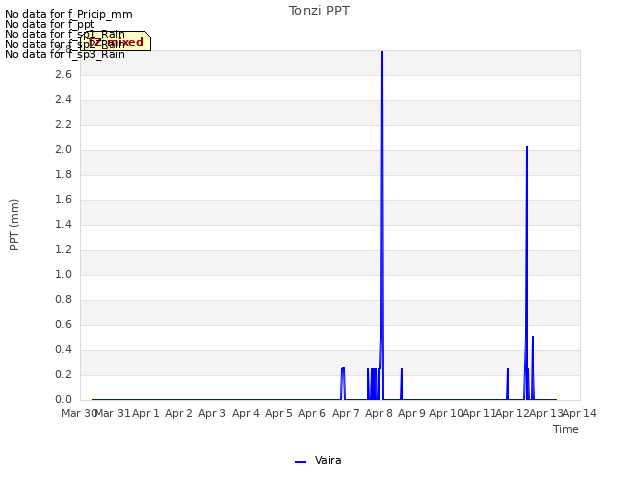 plot of Tonzi PPT