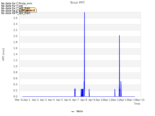 plot of Tonzi PPT