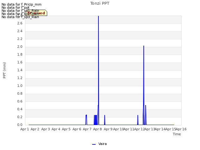 plot of Tonzi PPT