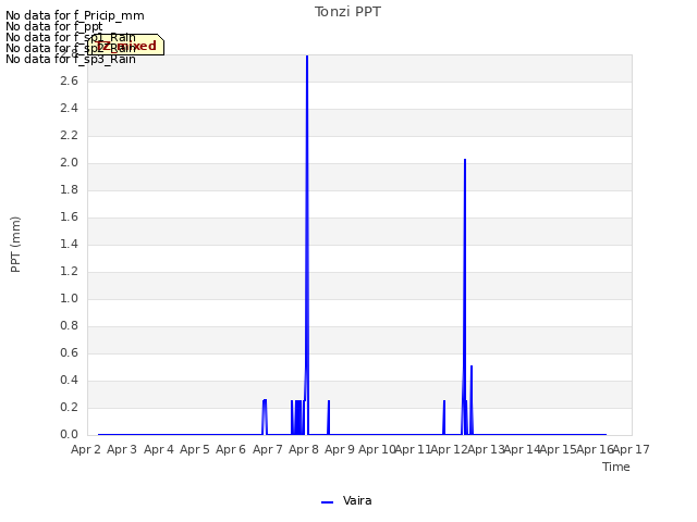 plot of Tonzi PPT