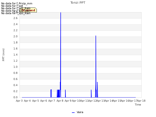 plot of Tonzi PPT