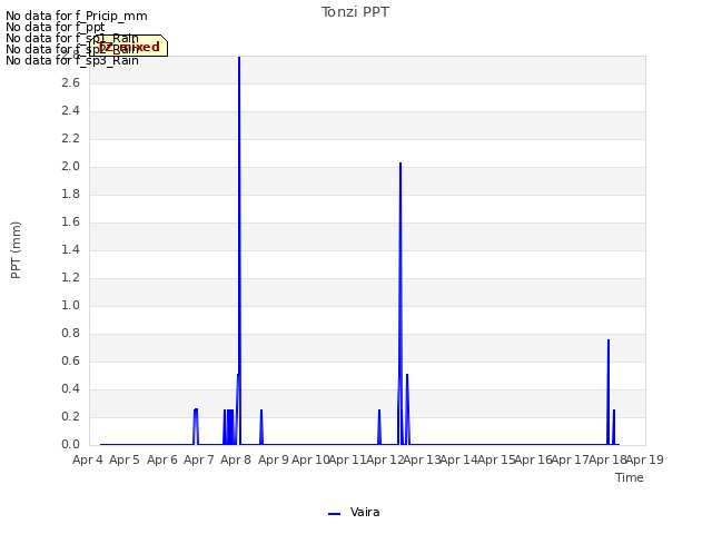 plot of Tonzi PPT