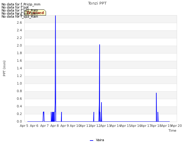 plot of Tonzi PPT