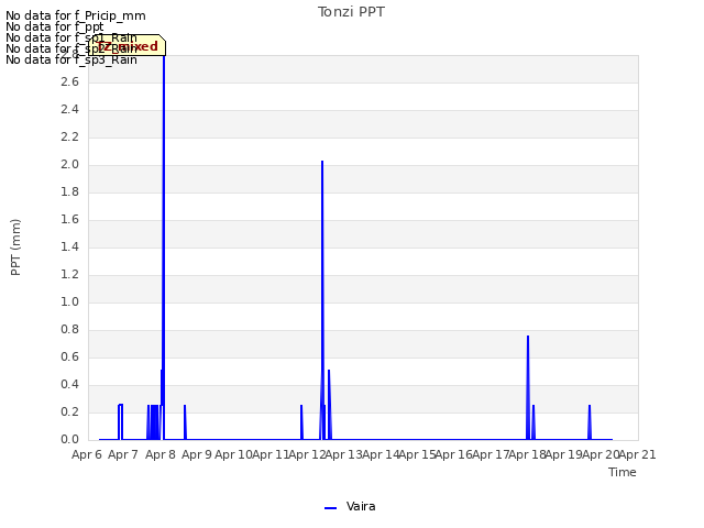 plot of Tonzi PPT