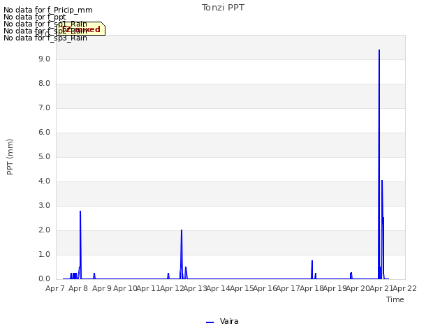 plot of Tonzi PPT