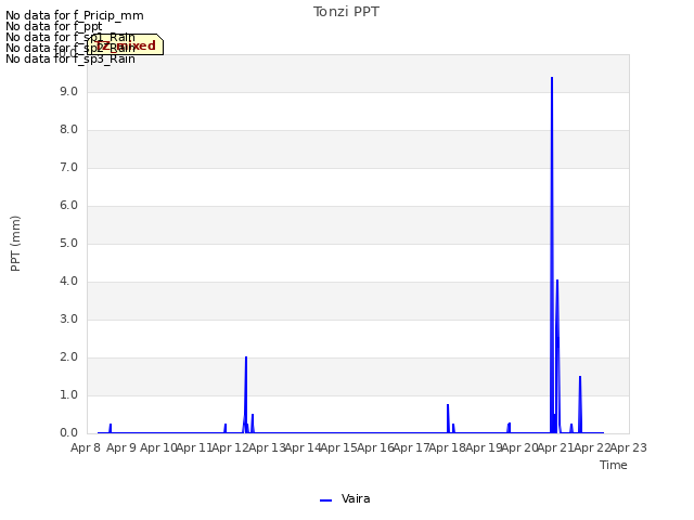 plot of Tonzi PPT