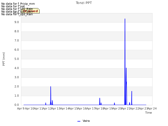 plot of Tonzi PPT