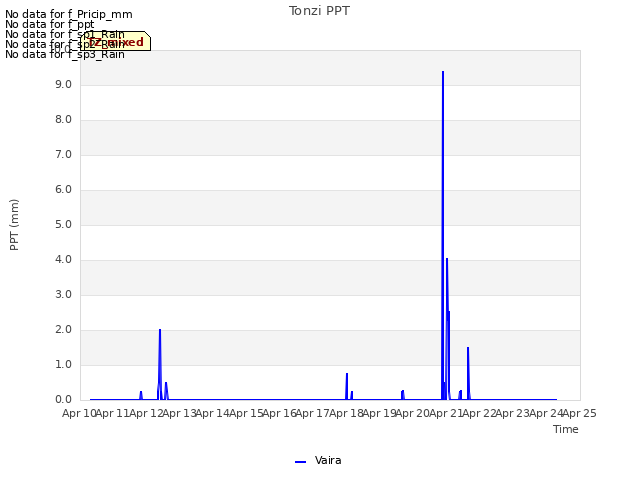 plot of Tonzi PPT