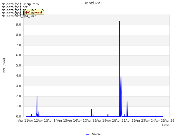 plot of Tonzi PPT