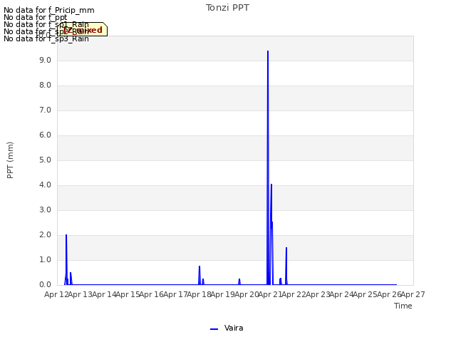 plot of Tonzi PPT