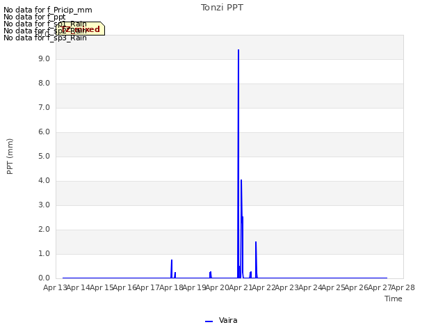 plot of Tonzi PPT