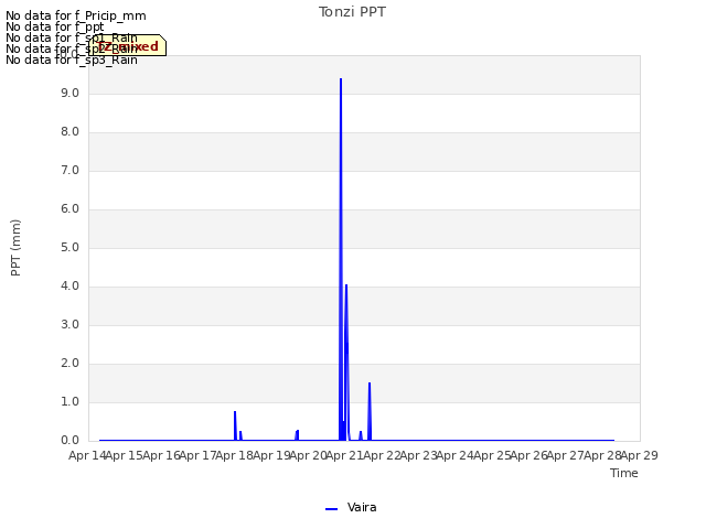 plot of Tonzi PPT