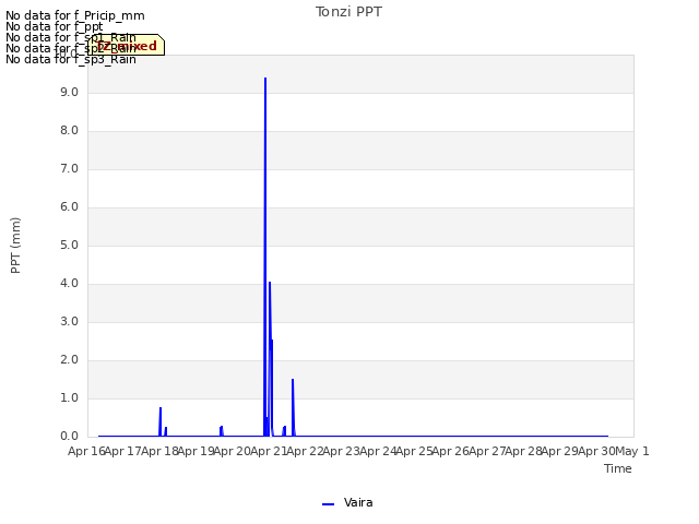 plot of Tonzi PPT